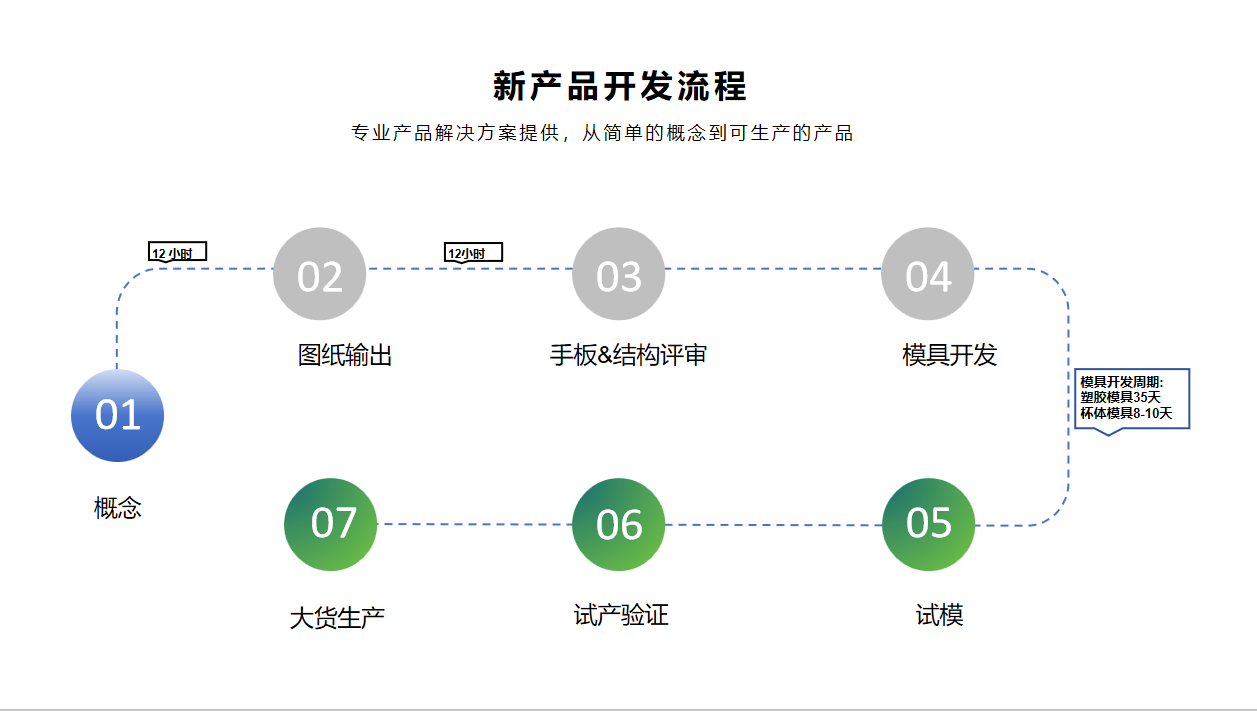 New Product Development Process