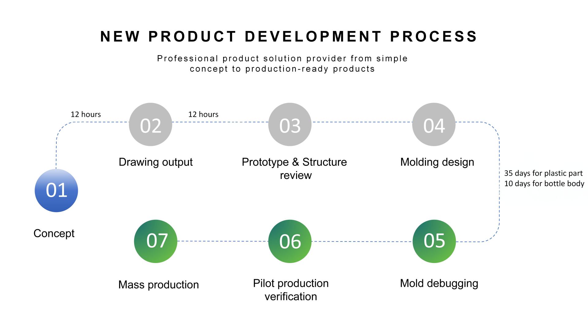 New Product Development Process